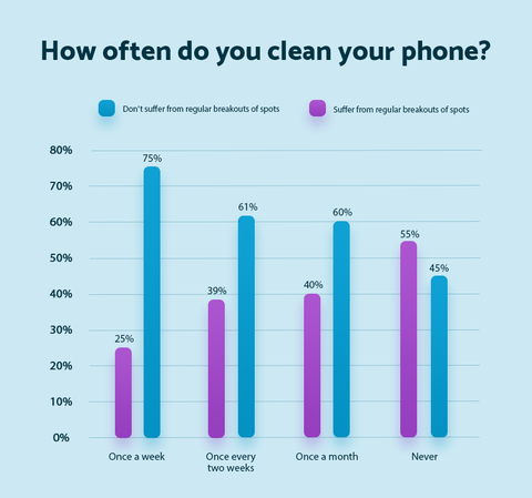 कितनी बार आप अपने फोन को साफ करते हैं - गद्दे ऑनलाइन