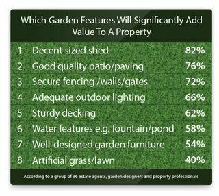बगीचे की विशेषताएं जो आपके संपत्ति मूल्य में सबसे अधिक जोड़ देती हैं